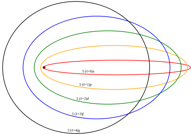 Modelo atómico de Sommerfeld