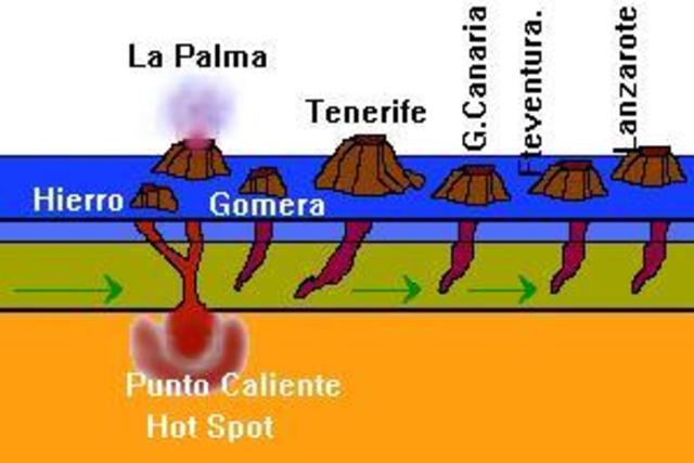 Wilson propone la hipótesis del punto caliente como origen de Hawaii.