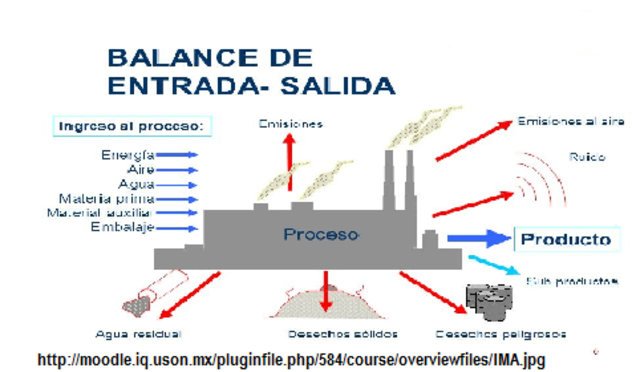 Principio de los procesos químicos.