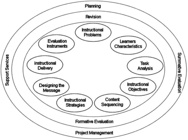 Instructional Design Models