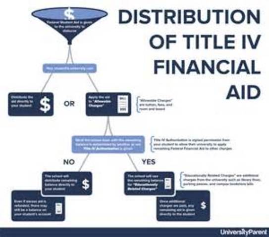 Higher Education Act of 1965 Passes