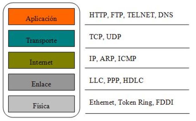 Formalización del protocolo TCP/IP