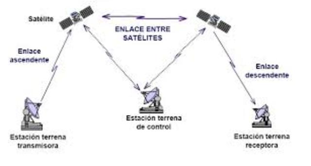 Enlaces via satélite