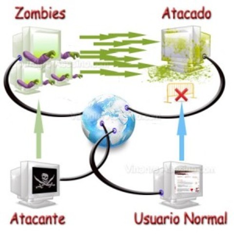 Denegación de servicio distribuido (Distributed denial-of-service)