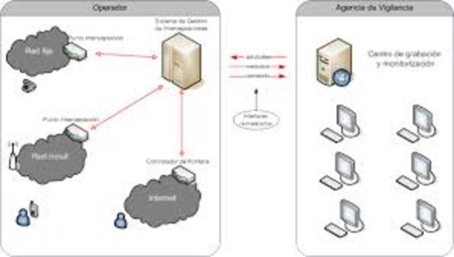 Intercepción (Passive wiretapping)