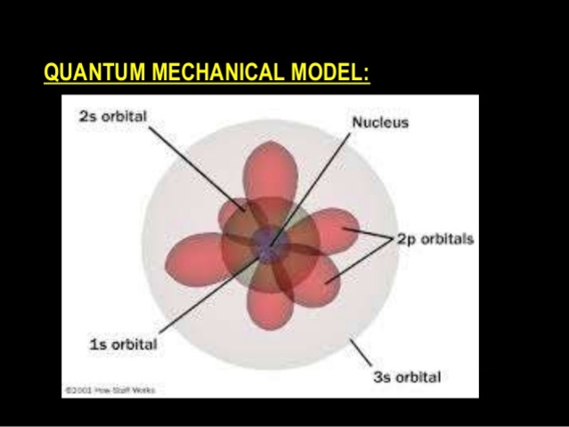 Modern Quantum Model