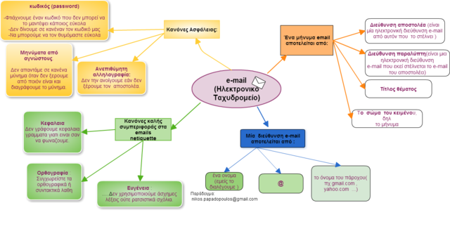 Mind map for emails!!