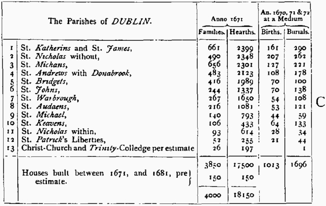 observation on the London Bills Mortality