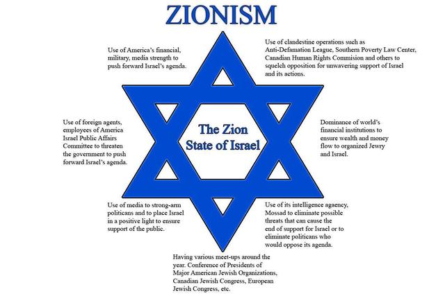 Zionism