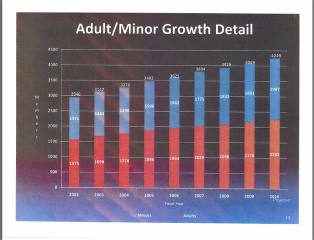 Puyallup Tribe  Membership Information Year 2000