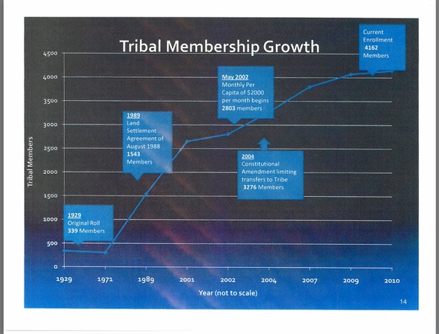 Tribal Memberdhip Growth & Events Of 2010