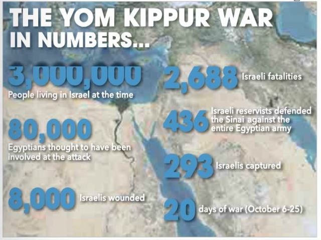Yom Kippur War