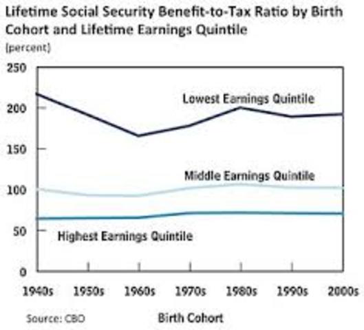 Social Security