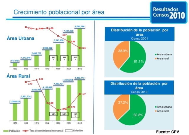 Censo Urbano de Población