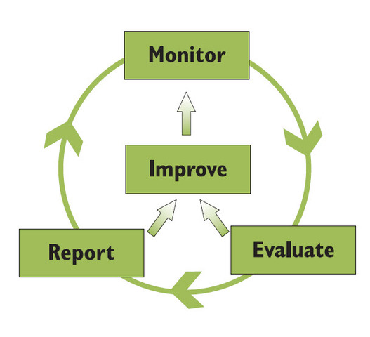 Evaluation and Monitoring