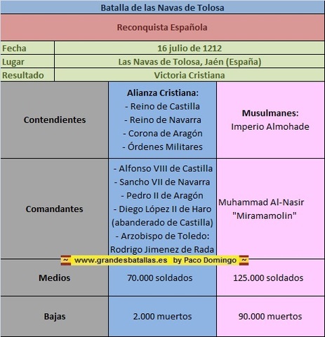 Batalla de Las Navas de Tolosa