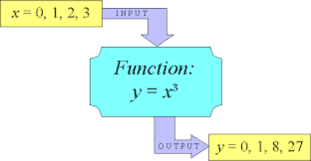 Function Relationships
