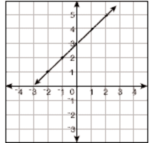 Graphing on the Coordinate Plane