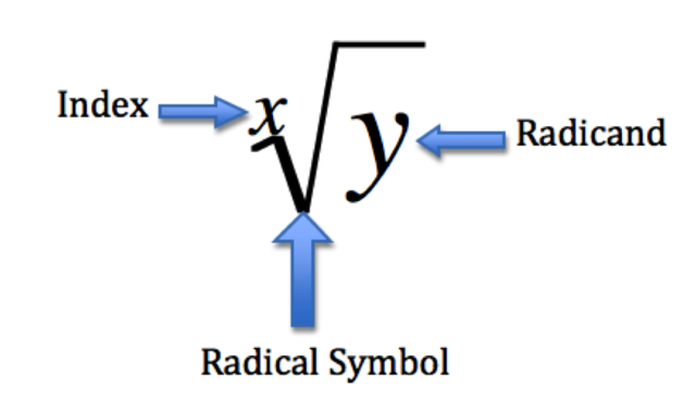 Simplifying Radicals