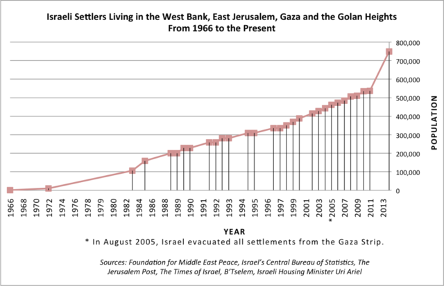 Settlement Construction Begins