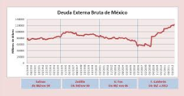 Inicio de la deuda externa en México