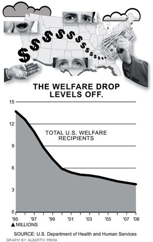Impact of Welfare Reform