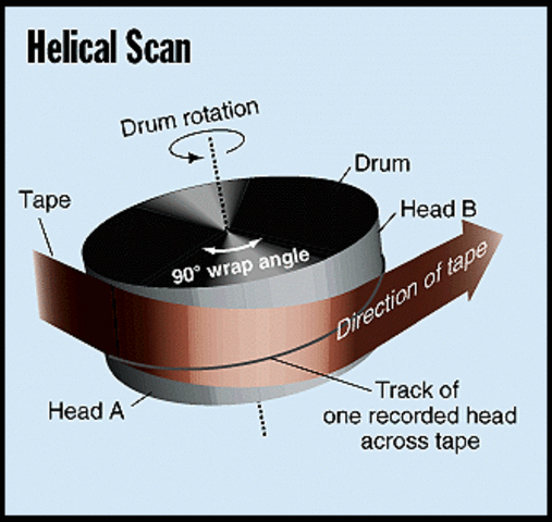 Helical scan recorder invented
