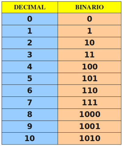 Sistema Binario