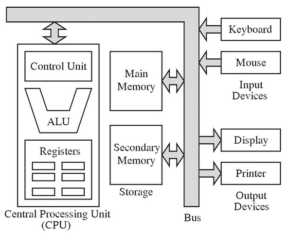 von Neumann architecture