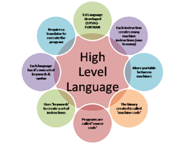 High-level Programming Language