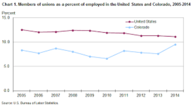 Union Membership Growing