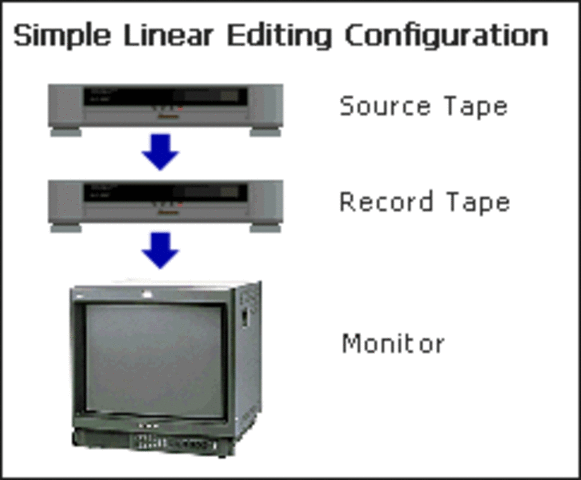 Linear editing