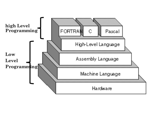 High Level Programming Language