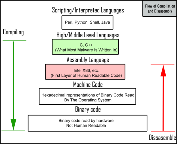 high-level programming language