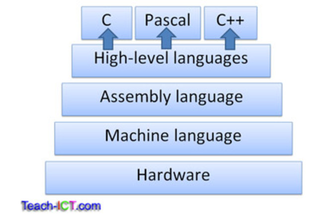 High-level programming language