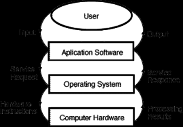 UNIX operating system