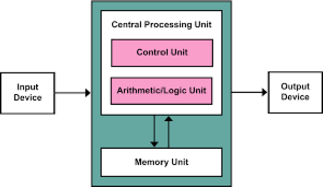 von Neumann Architecture