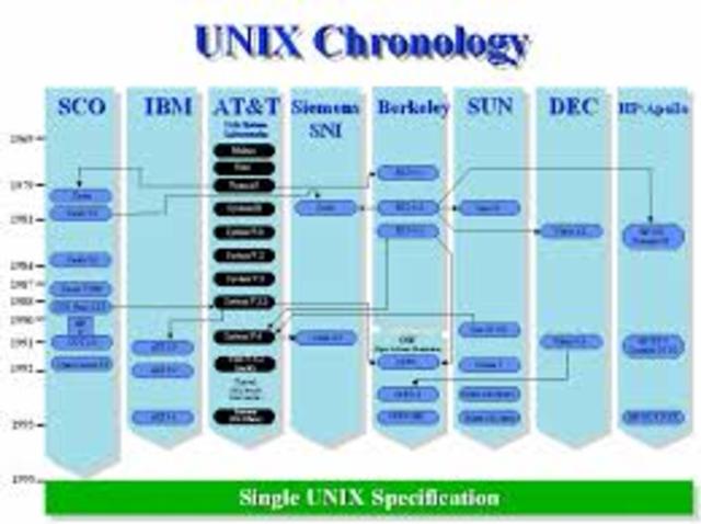 UNIX Operating System