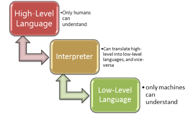 High-level Programming Language