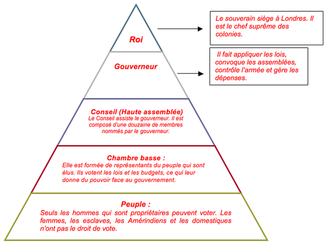 Les institutions politiques des Treize colonies