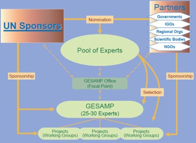 Global Programme of Action proteccion del ambiente marino