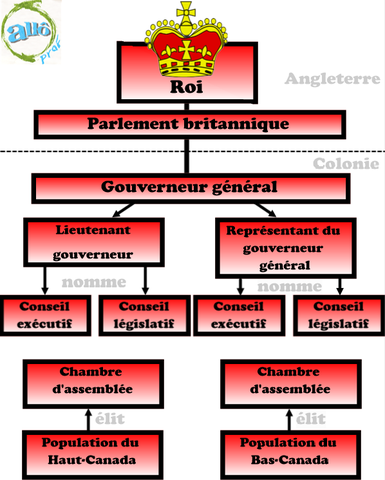 Les institutions politiques des Treize colonies