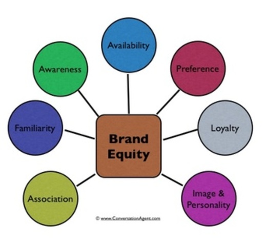 Brand Equity