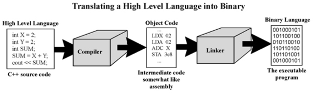High level programming language