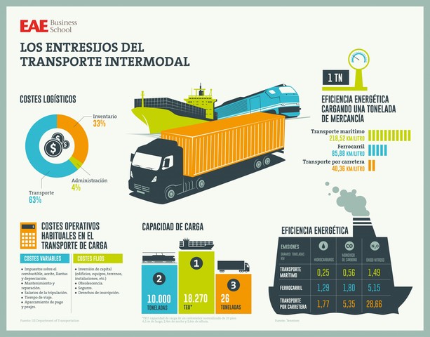 TRASPORTE INTERMODAL