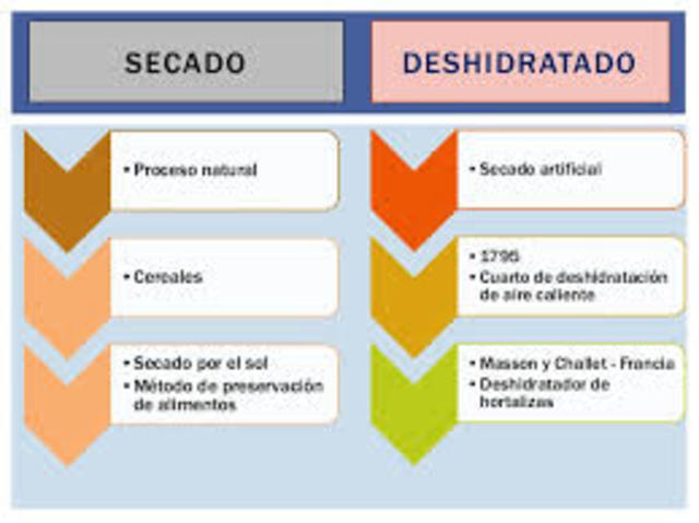 procesos desidratacion