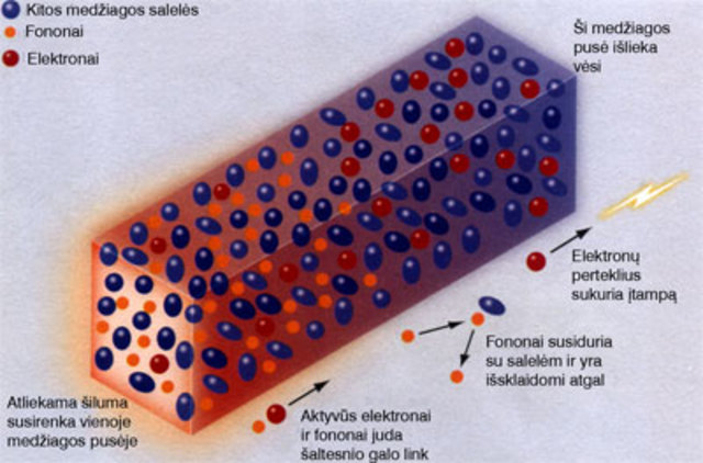 Šiluminis judėjimas