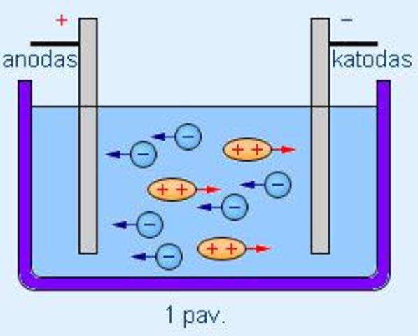 Dviejų rūšių elektra.