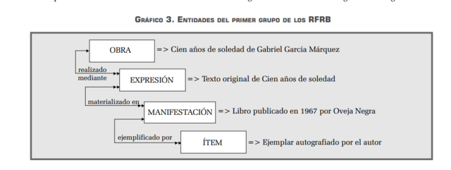 REQUISITOS FUNCIONALES DE LOS REGISTROS BIBLIOGRÀFICOS (RFRB)