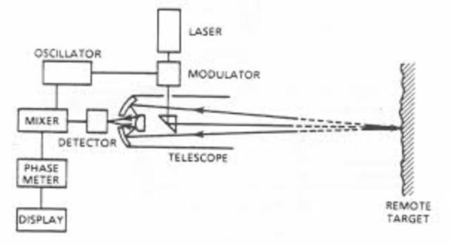 Hildreth Walker invented laser telemetry